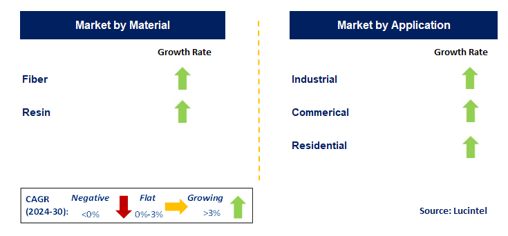 FRP Pole in Telecommunication by Segment